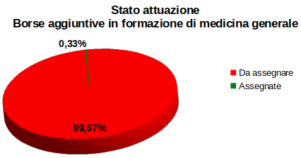 Grafico stato di attuazione Borse aggiuntive