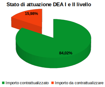 Stato attuazione DEA I e II livello