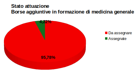 Grafico stato di attuazione Borse aggiuntive