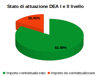 Stato attuazione DEA I e II livello