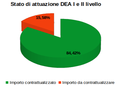 Stato attuazione DEA I e II livello